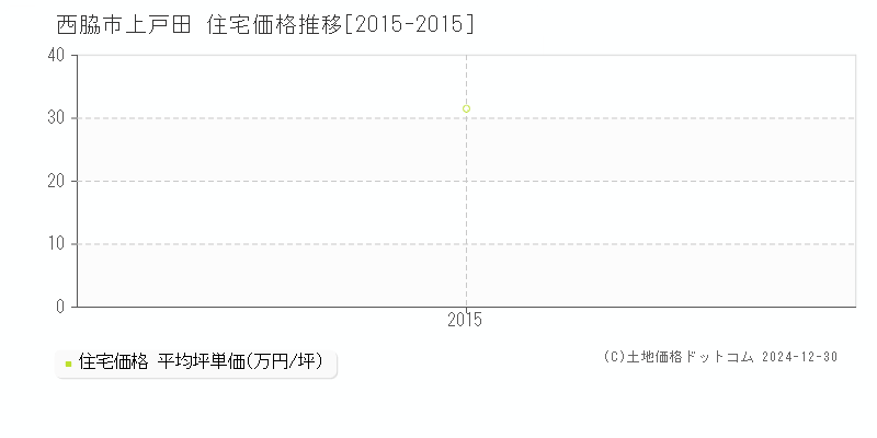 上戸田(西脇市)の住宅価格推移グラフ(坪単価)[2015-2015年]