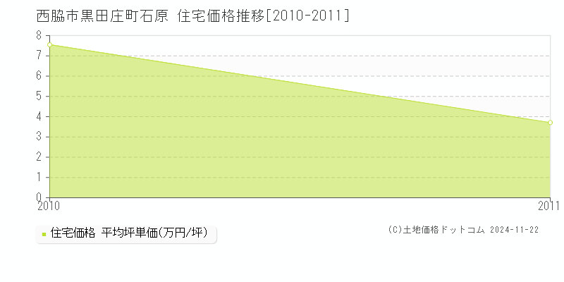 黒田庄町石原(西脇市)の住宅価格推移グラフ(坪単価)[2010-2011年]