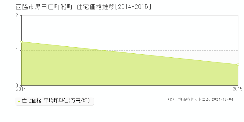 黒田庄町船町(西脇市)の住宅価格推移グラフ(坪単価)[2014-2015年]