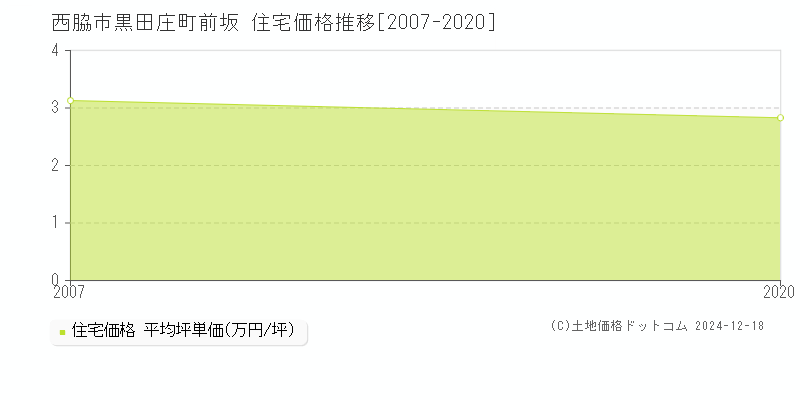 黒田庄町前坂(西脇市)の住宅価格推移グラフ(坪単価)[2007-2020年]