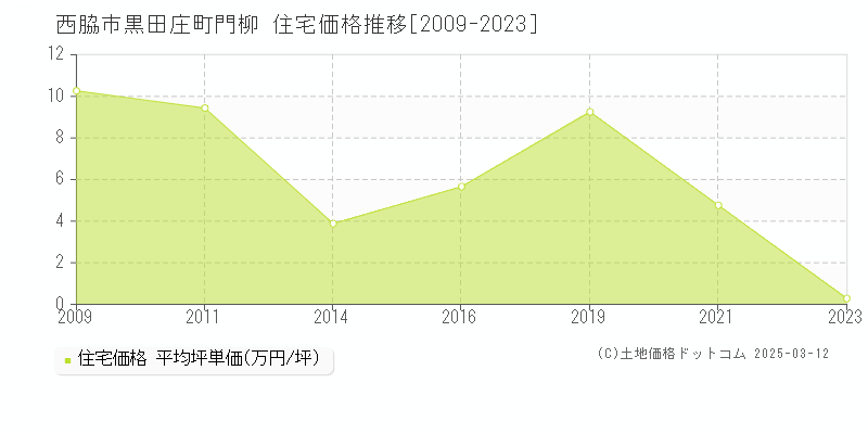 黒田庄町門柳(西脇市)の住宅価格推移グラフ(坪単価)[2009-2023年]