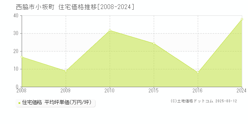 小坂町(西脇市)の住宅価格推移グラフ(坪単価)[2008-2024年]