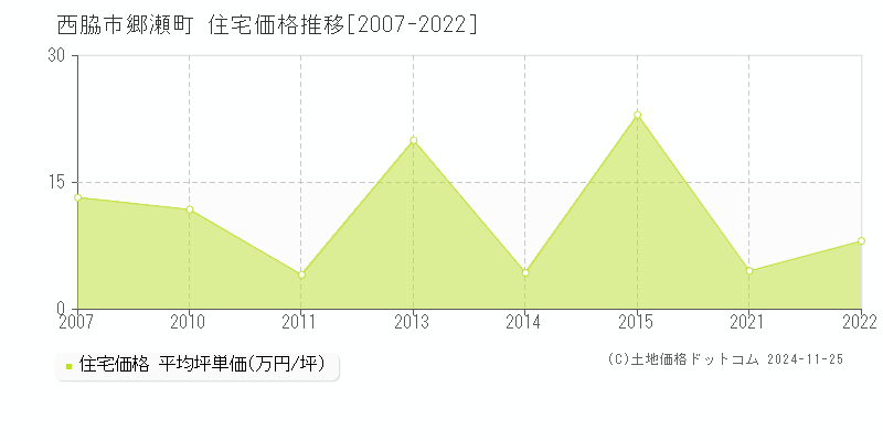 郷瀬町(西脇市)の住宅価格推移グラフ(坪単価)[2007-2022年]