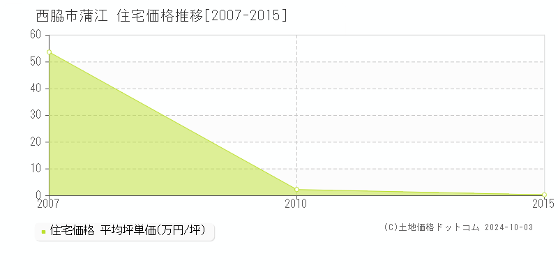 蒲江(西脇市)の住宅価格推移グラフ(坪単価)[2007-2015年]