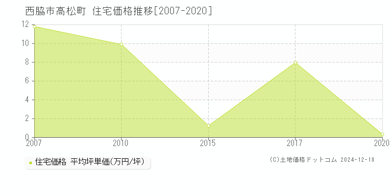 高松町(西脇市)の住宅価格推移グラフ(坪単価)[2007-2020年]