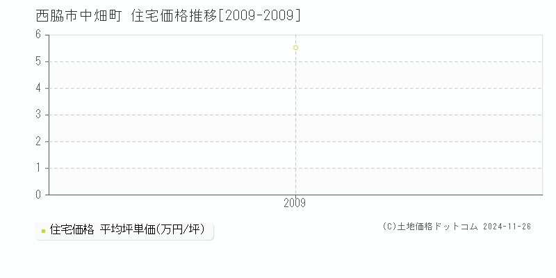 中畑町(西脇市)の住宅価格推移グラフ(坪単価)[2009-2009年]