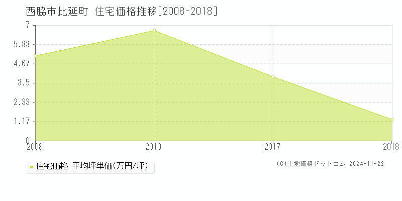 比延町(西脇市)の住宅価格推移グラフ(坪単価)[2008-2018年]