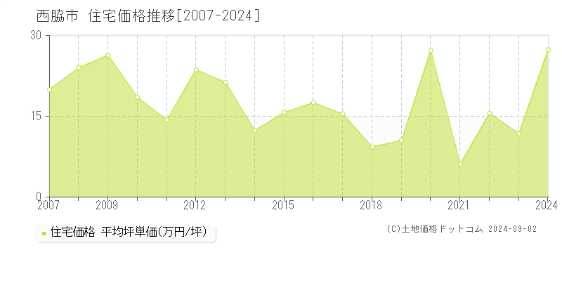 全域(西脇市)の住宅価格推移グラフ(坪単価)[2007-2024年]