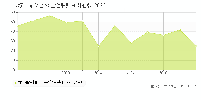 宝塚市青葉台の住宅取引事例推移グラフ 