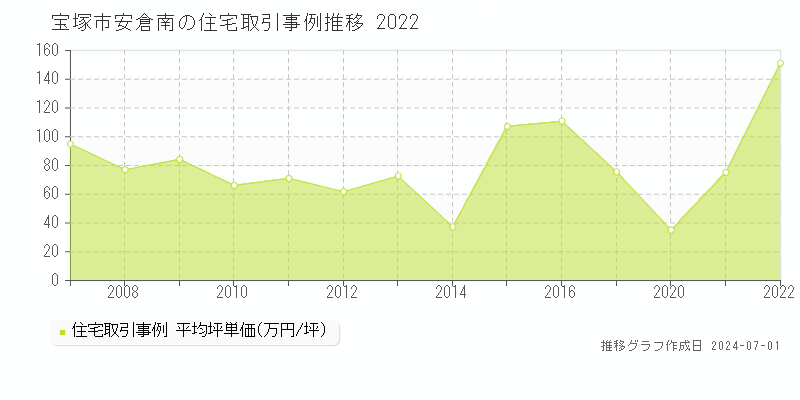 宝塚市安倉南の住宅取引事例推移グラフ 