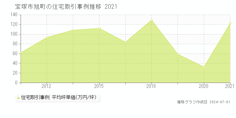 宝塚市旭町の住宅取引事例推移グラフ 