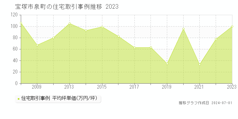 宝塚市泉町の住宅取引事例推移グラフ 