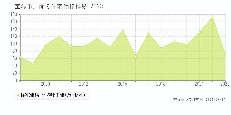 宝塚市川面の住宅取引事例推移グラフ 