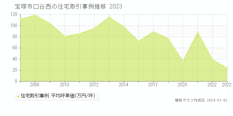 宝塚市口谷西の住宅取引事例推移グラフ 