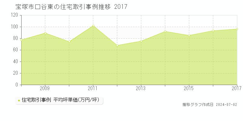 宝塚市口谷東の住宅取引事例推移グラフ 