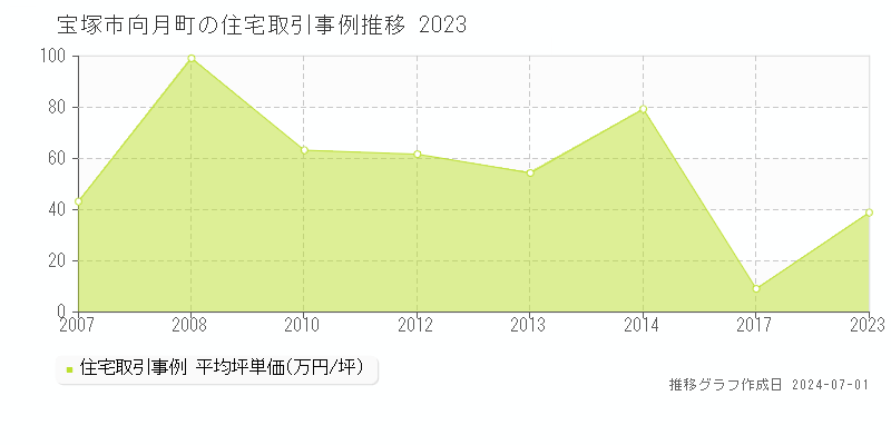 宝塚市向月町の住宅取引事例推移グラフ 