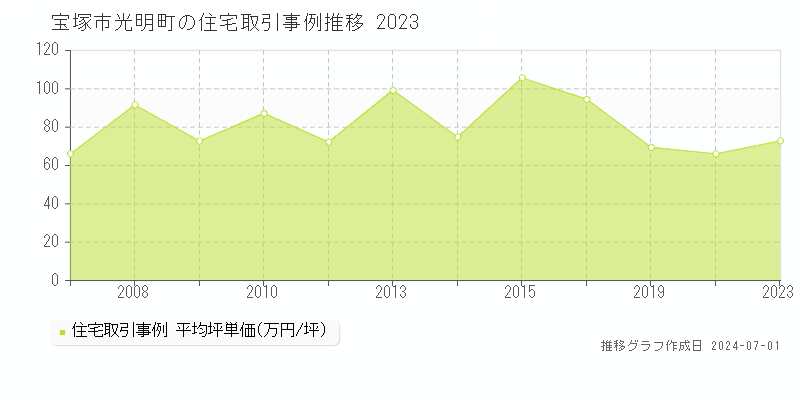 宝塚市光明町の住宅取引事例推移グラフ 