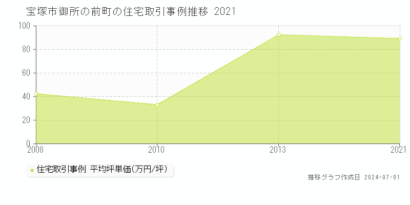 宝塚市御所の前町の住宅取引事例推移グラフ 