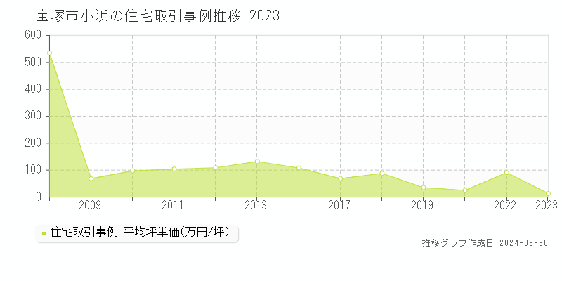 宝塚市小浜の住宅取引事例推移グラフ 