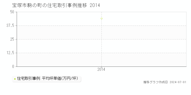 宝塚市駒の町の住宅取引事例推移グラフ 