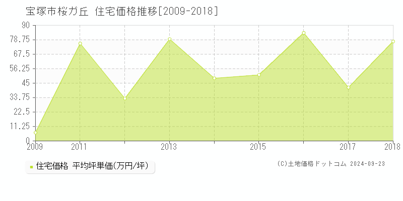 桜ガ丘(宝塚市)の住宅価格推移グラフ(坪単価)[2009-2018年]