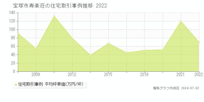 宝塚市寿楽荘の住宅取引事例推移グラフ 