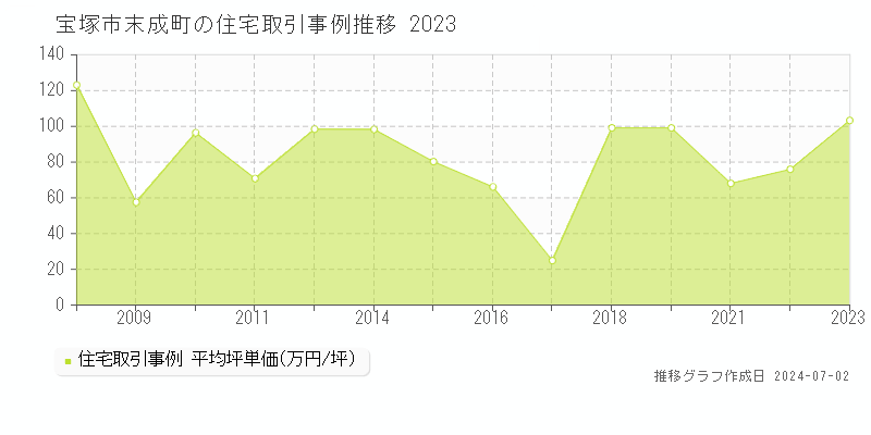 宝塚市末成町の住宅取引事例推移グラフ 