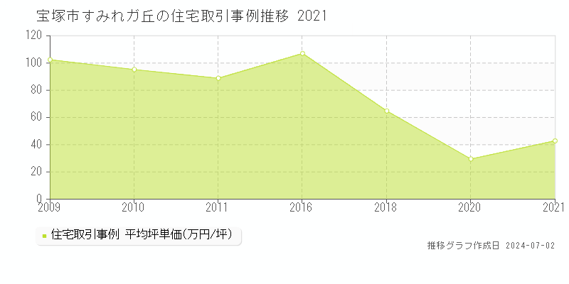 宝塚市すみれガ丘の住宅取引事例推移グラフ 