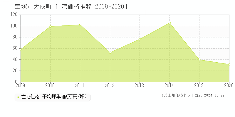 大成町(宝塚市)の住宅価格推移グラフ(坪単価)[2009-2020年]