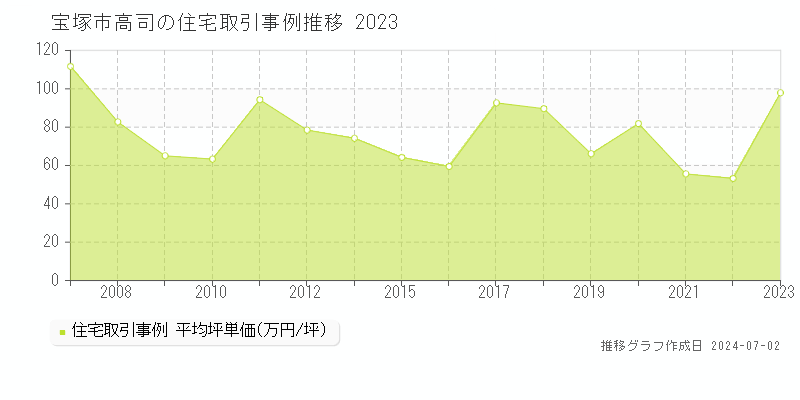 宝塚市高司の住宅取引事例推移グラフ 