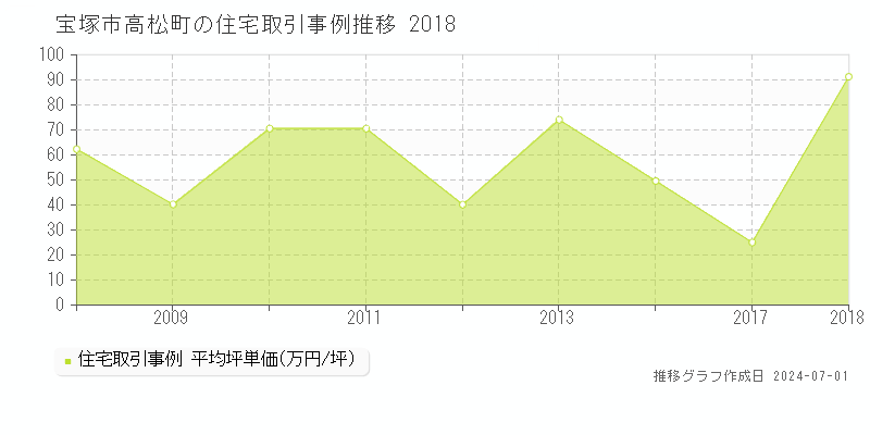 宝塚市高松町の住宅取引事例推移グラフ 