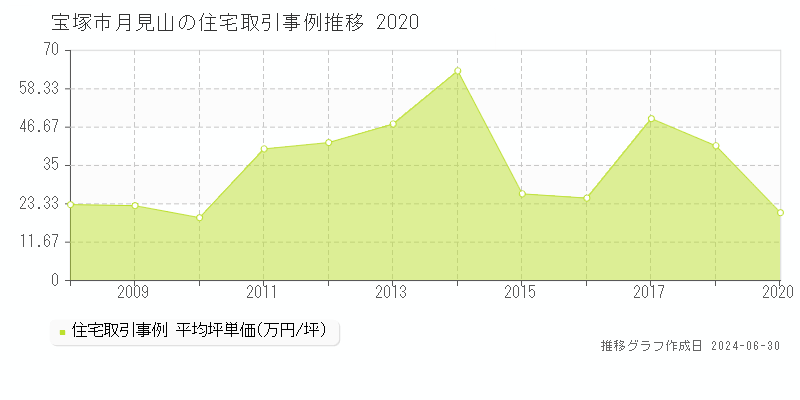 宝塚市月見山の住宅取引事例推移グラフ 