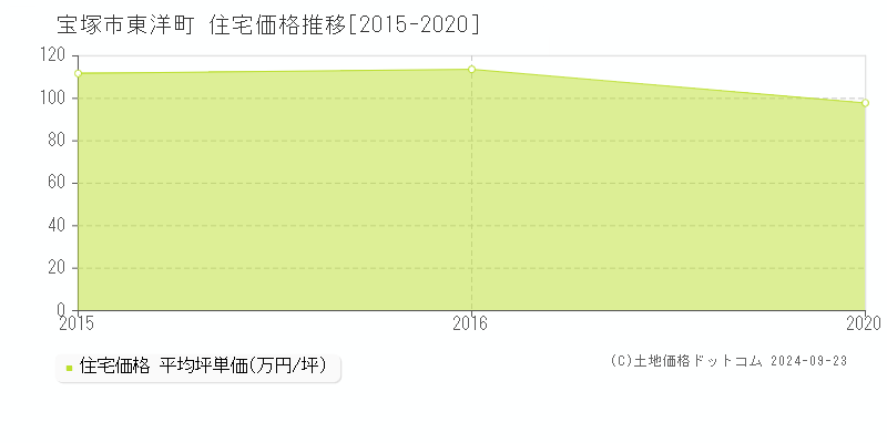 東洋町(宝塚市)の住宅価格推移グラフ(坪単価)[2015-2020年]