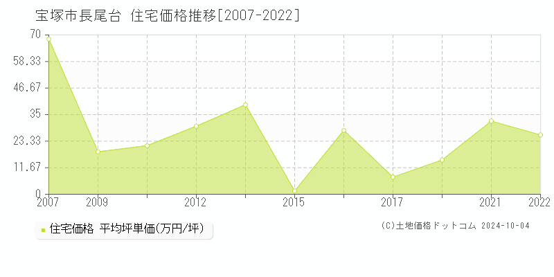 長尾台(宝塚市)の住宅価格推移グラフ(坪単価)[2007-2022年]