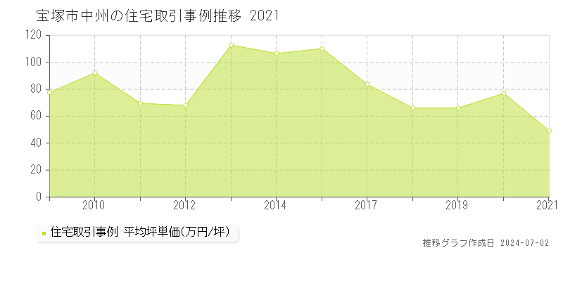 宝塚市中州の住宅取引事例推移グラフ 