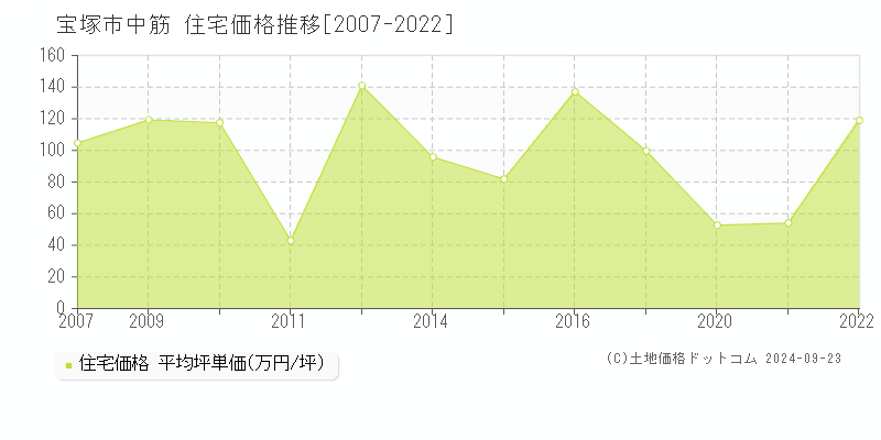 中筋(宝塚市)の住宅価格推移グラフ(坪単価)