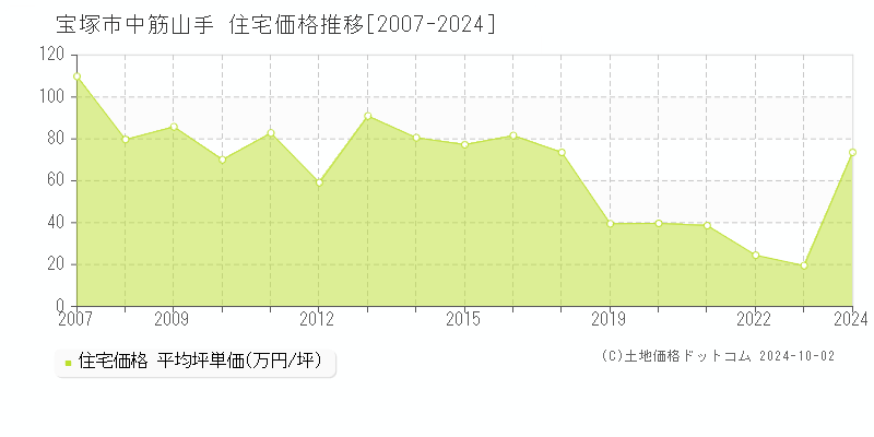 宝塚市中筋山手の住宅取引事例推移グラフ 