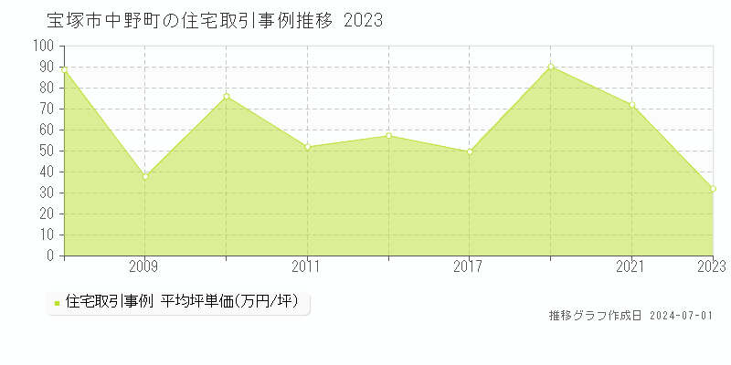 宝塚市中野町の住宅取引事例推移グラフ 