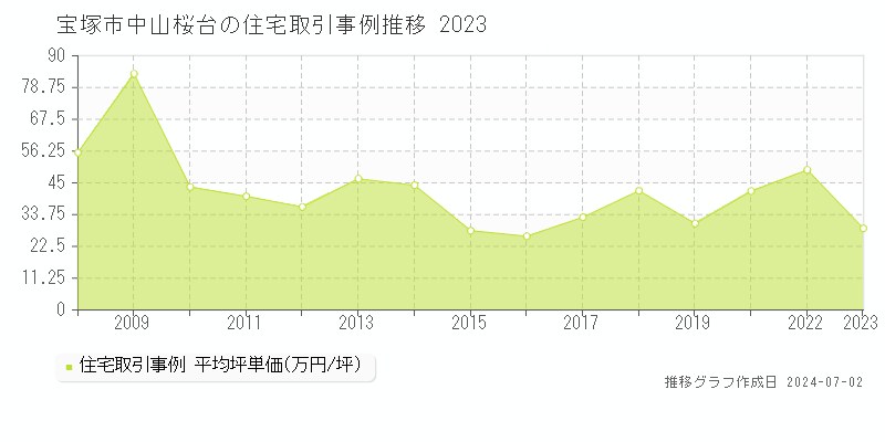 宝塚市中山桜台の住宅取引事例推移グラフ 