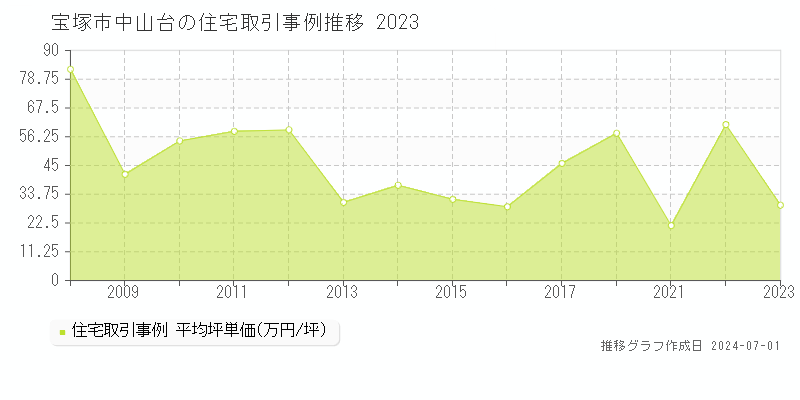 宝塚市中山台の住宅取引事例推移グラフ 