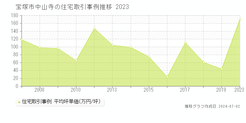 宝塚市中山寺の住宅取引事例推移グラフ 