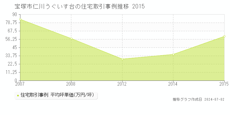宝塚市仁川うぐいす台の住宅取引事例推移グラフ 