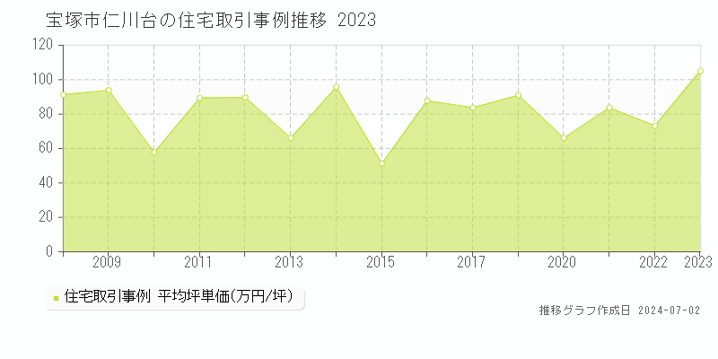 宝塚市仁川台の住宅取引事例推移グラフ 