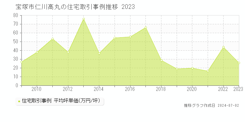 宝塚市仁川高丸の住宅取引事例推移グラフ 