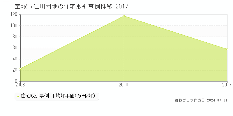 宝塚市仁川団地の住宅取引事例推移グラフ 