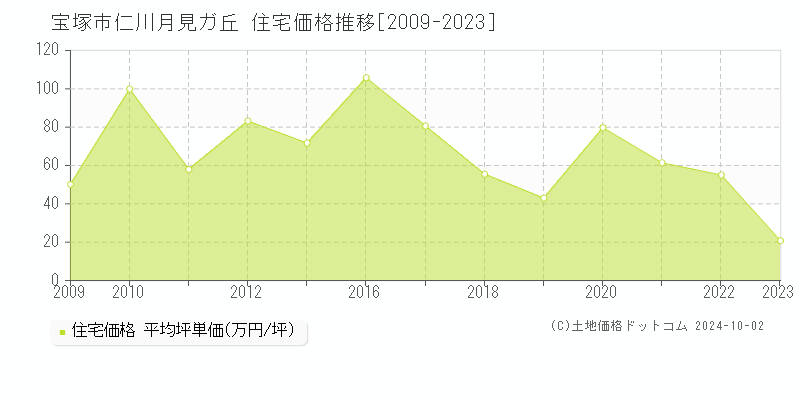 仁川月見ガ丘(宝塚市)の住宅価格推移グラフ(坪単価)[2009-2023年]