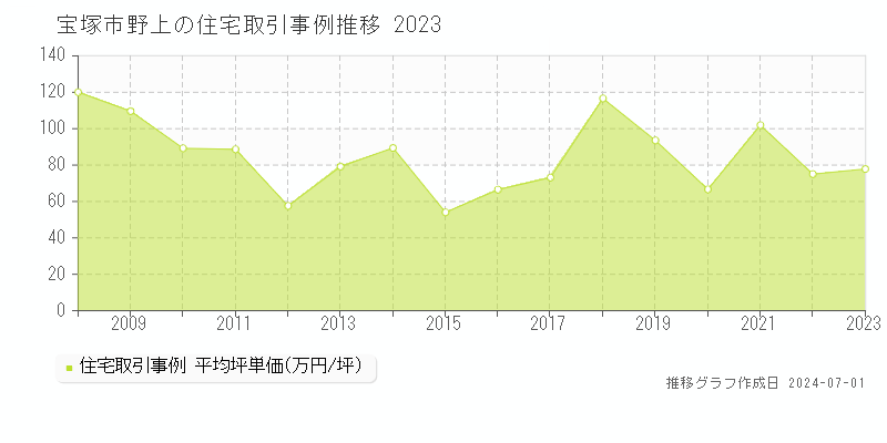 宝塚市野上の住宅取引事例推移グラフ 