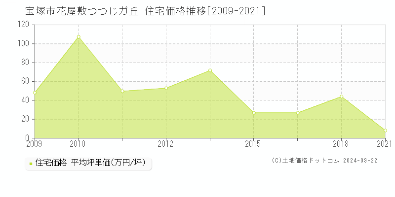 花屋敷つつじガ丘(宝塚市)の住宅価格推移グラフ(坪単価)[2009-2021年]