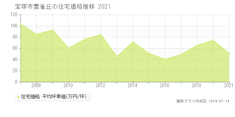 宝塚市雲雀丘の住宅取引事例推移グラフ 