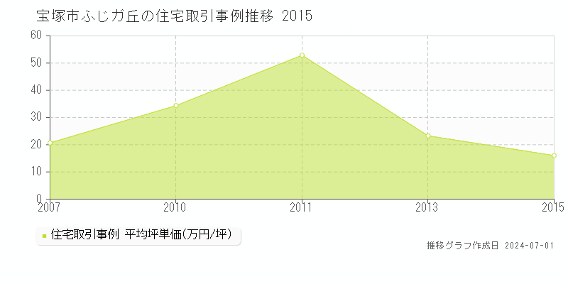 宝塚市ふじガ丘の住宅取引事例推移グラフ 